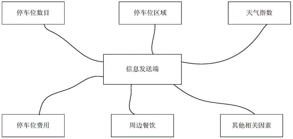 Parking space information sharing method based on smart phones