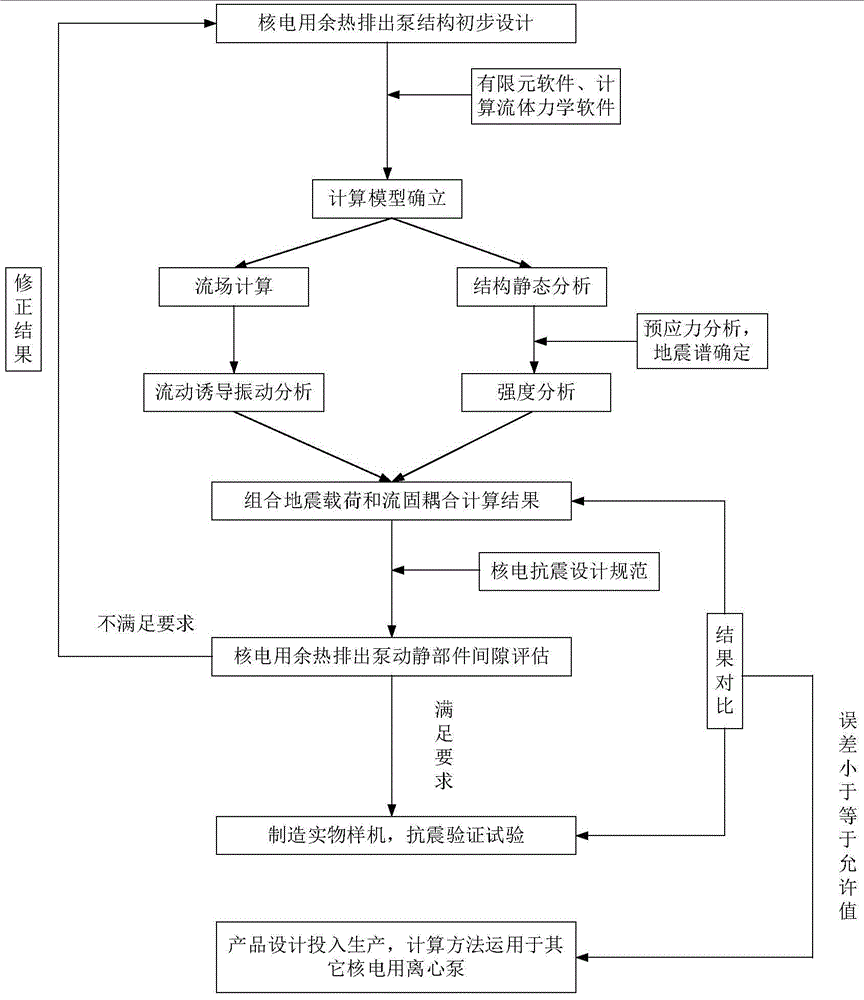 Optimum design method for gap between movable part and static part of centrifugal pump