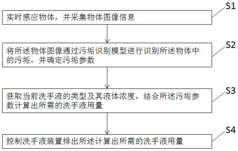 An intelligent control method for the amount of hand sanitizer based on image recognition technology