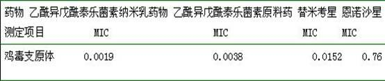 A kind of acetylisovaleryl tylosin nanoemulsion drug and preparation method thereof