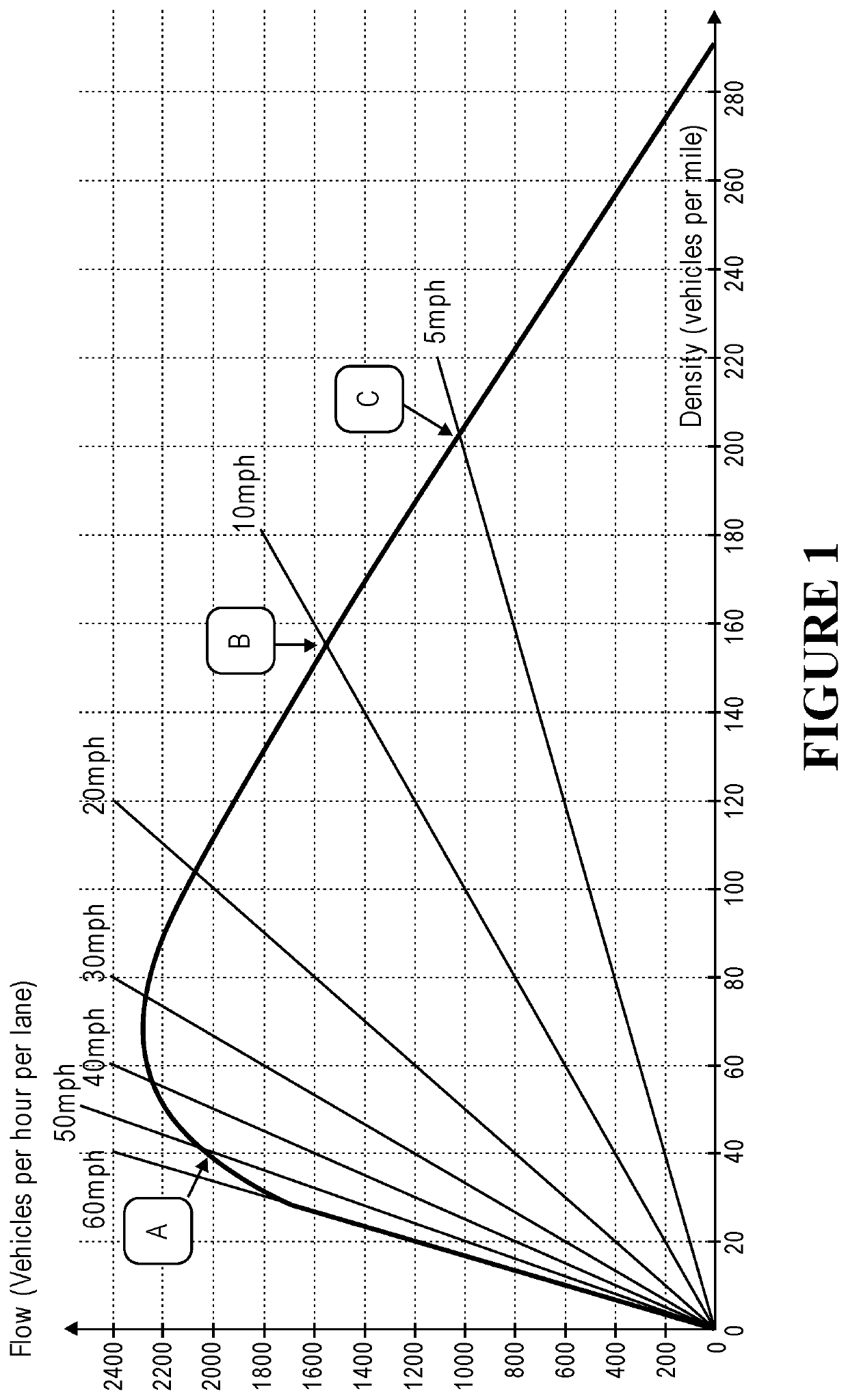 Managed access system for traffic flow optimization