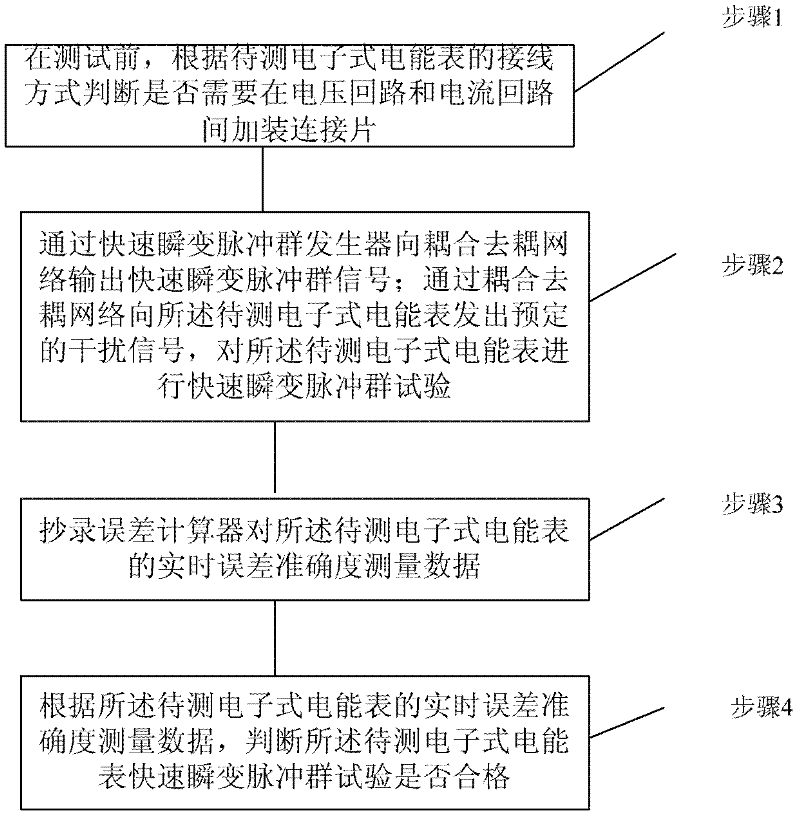 Online error verification device and test method for electronic electric energy meter rapid transient pulse train