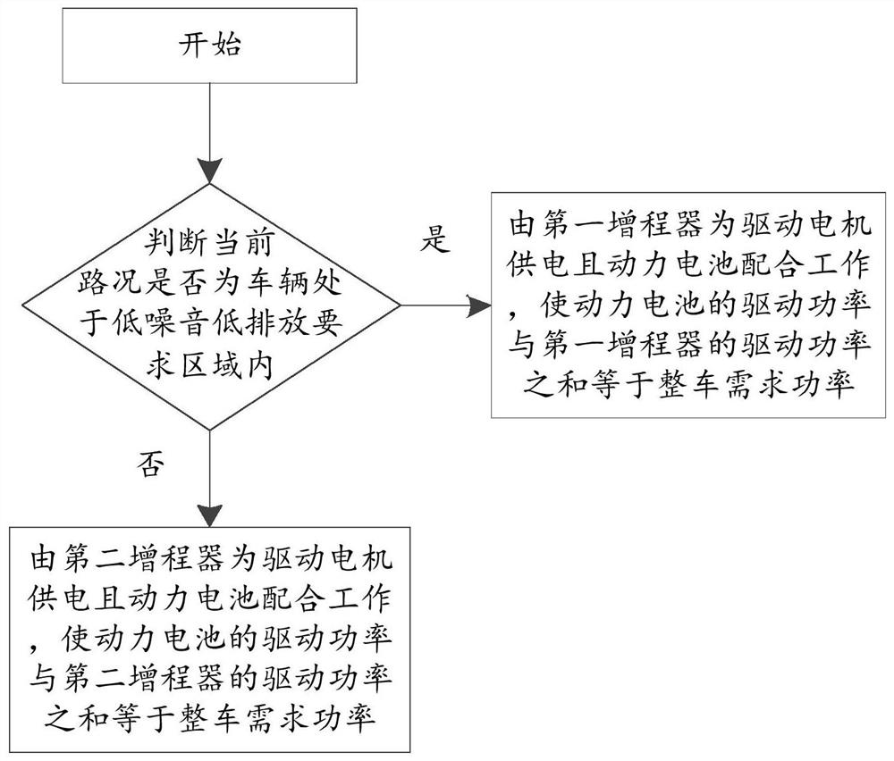 Driving method of extended-range automobile