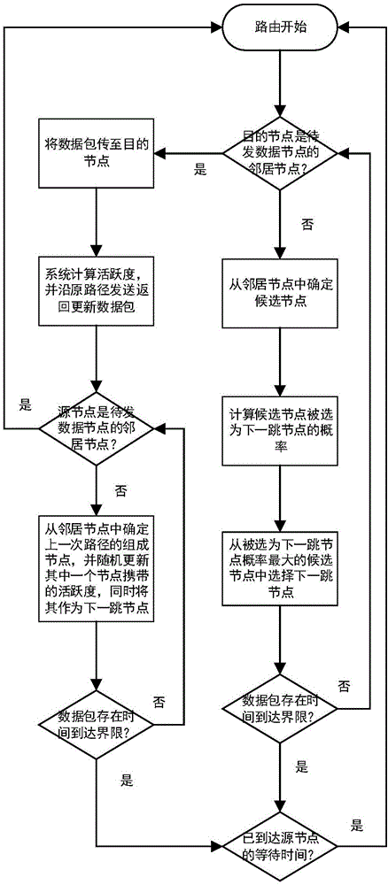 Unicast routing method based on adaptive attractor selection in mobile self-organizing network