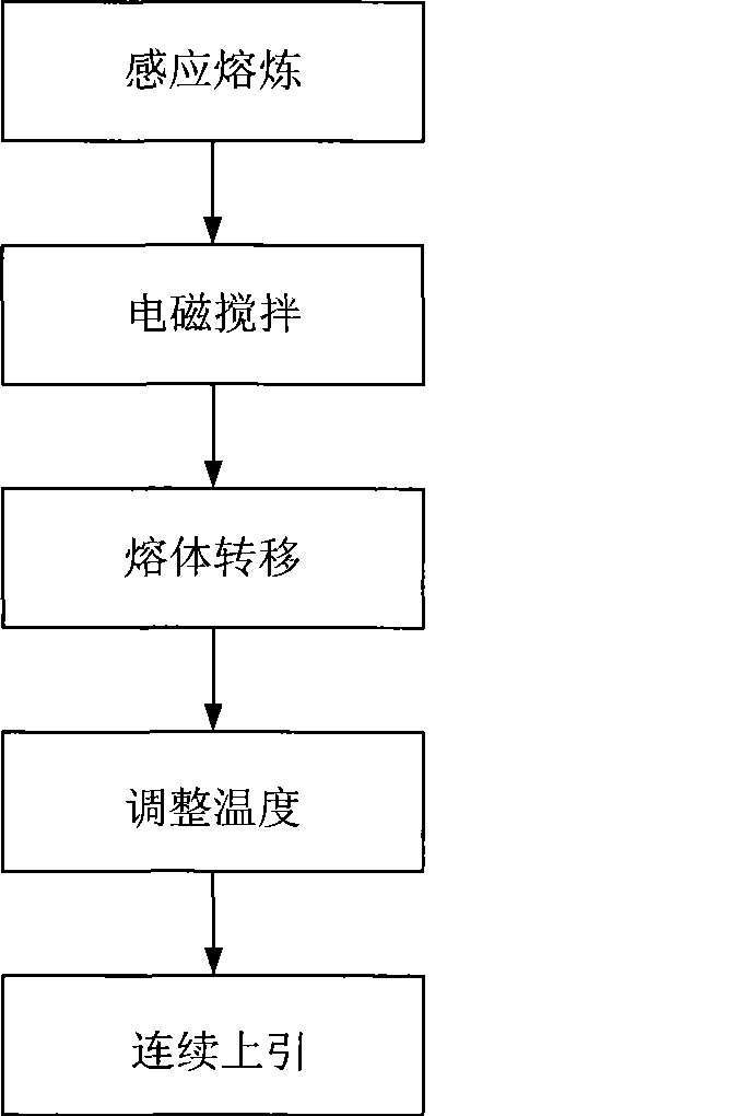 Technique for preparing chromium zirconium copper alloy wire pole