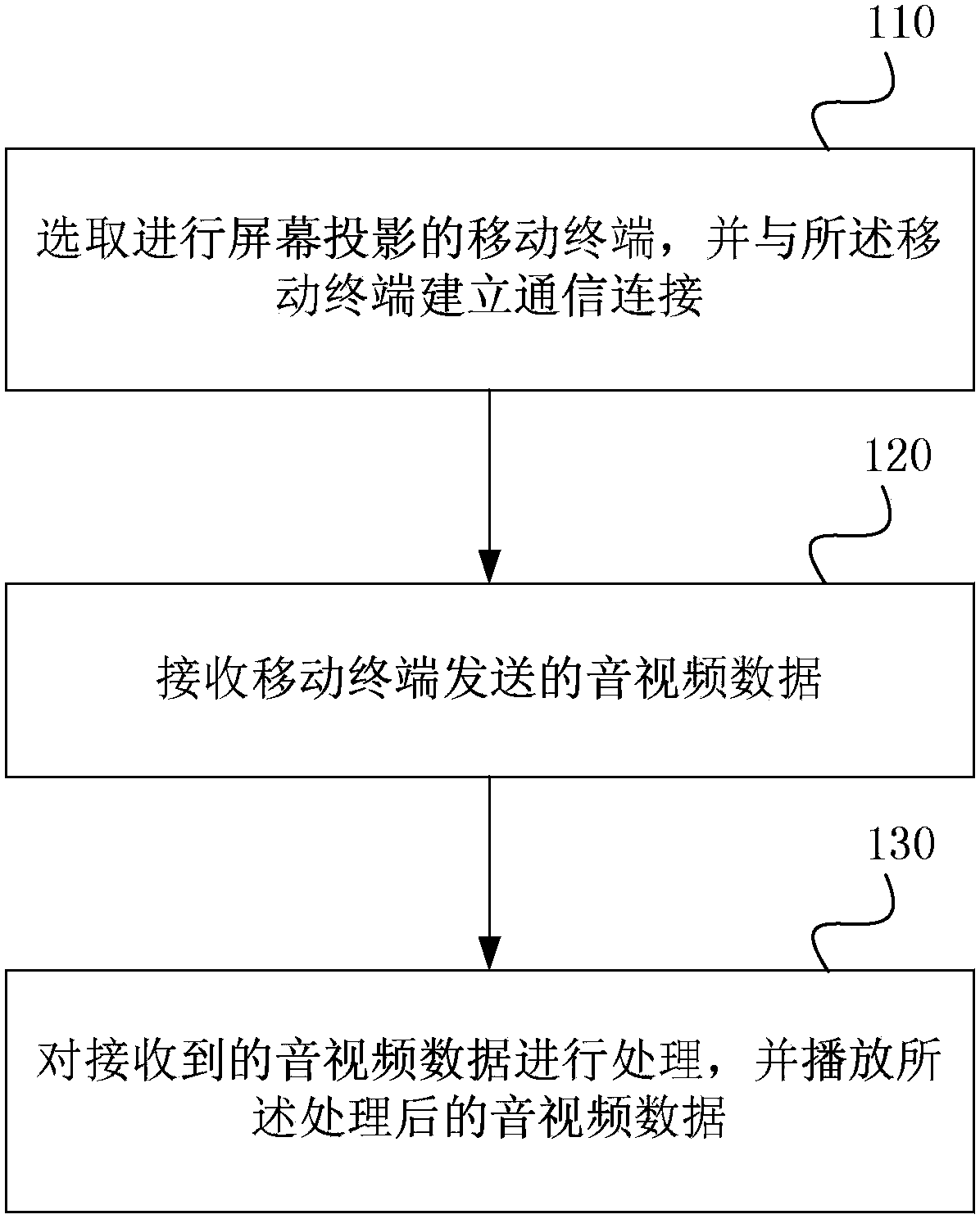 Screen projection method, computer end and mobile terminal