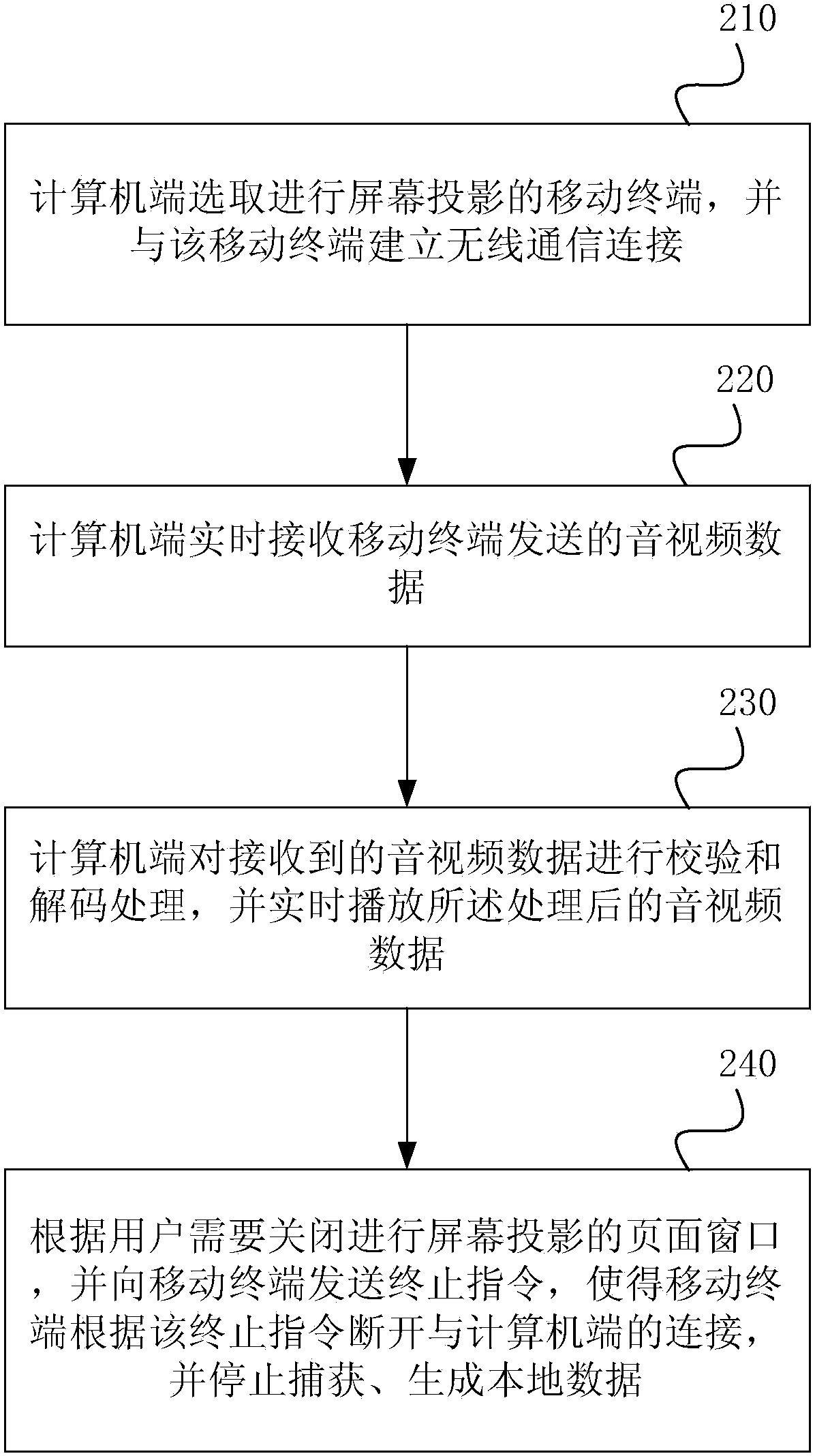 Screen projection method, computer end and mobile terminal