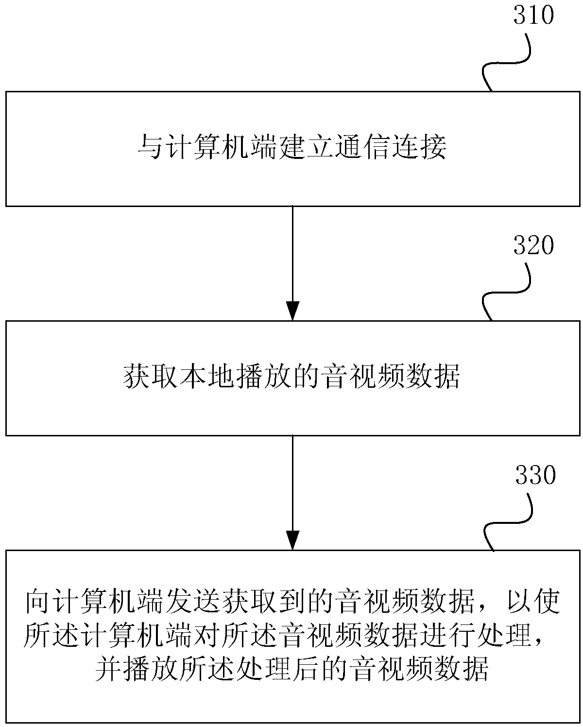 Screen projection method, computer end and mobile terminal