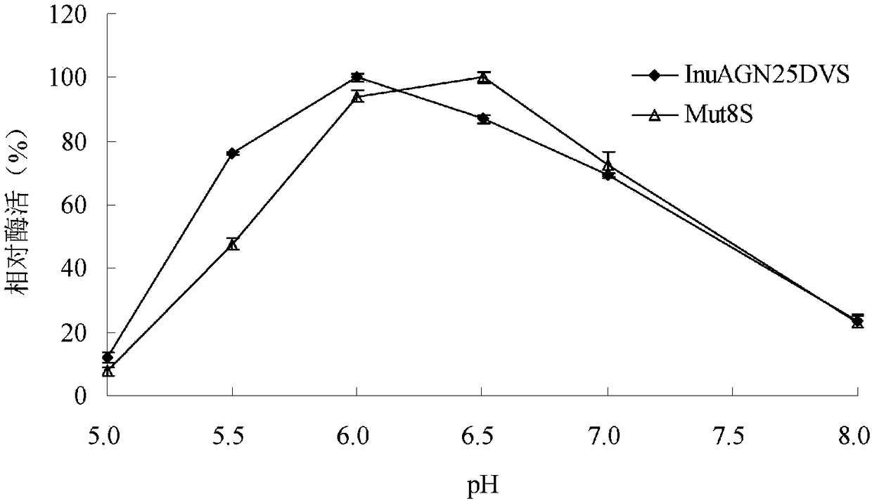 Low-temperature exoinulinase mutant Mut8S with improved heat stability