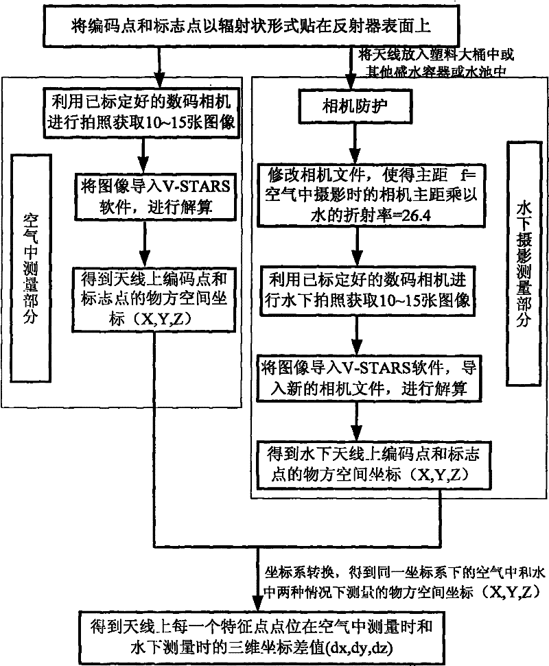 Underwater photography measurement method for profile accuracy of semi-rigid self-resilience reflector