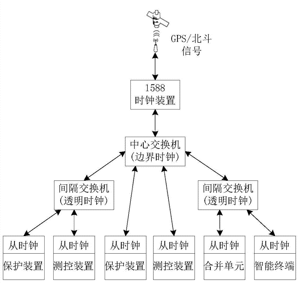 Intelligent substation network sampling time synchronization method