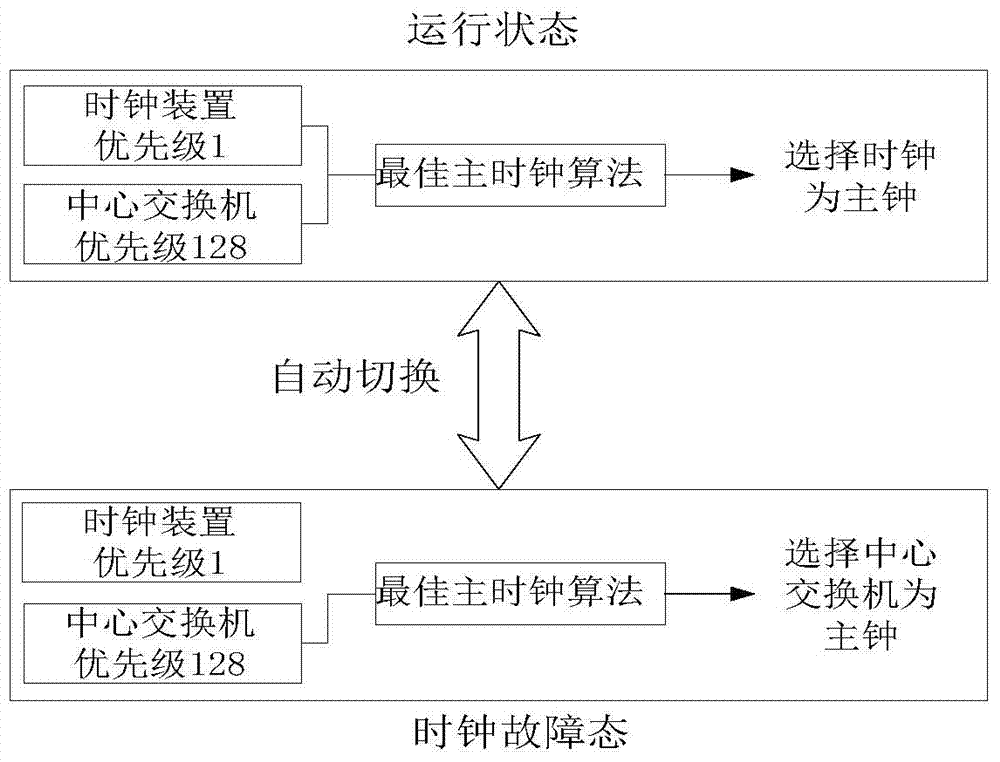 Intelligent substation network sampling time synchronization method