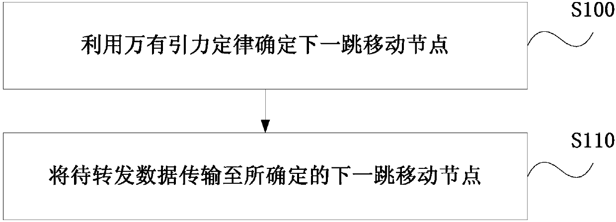 Data forwarding method and device based on social similarity and individual centrality of nodes