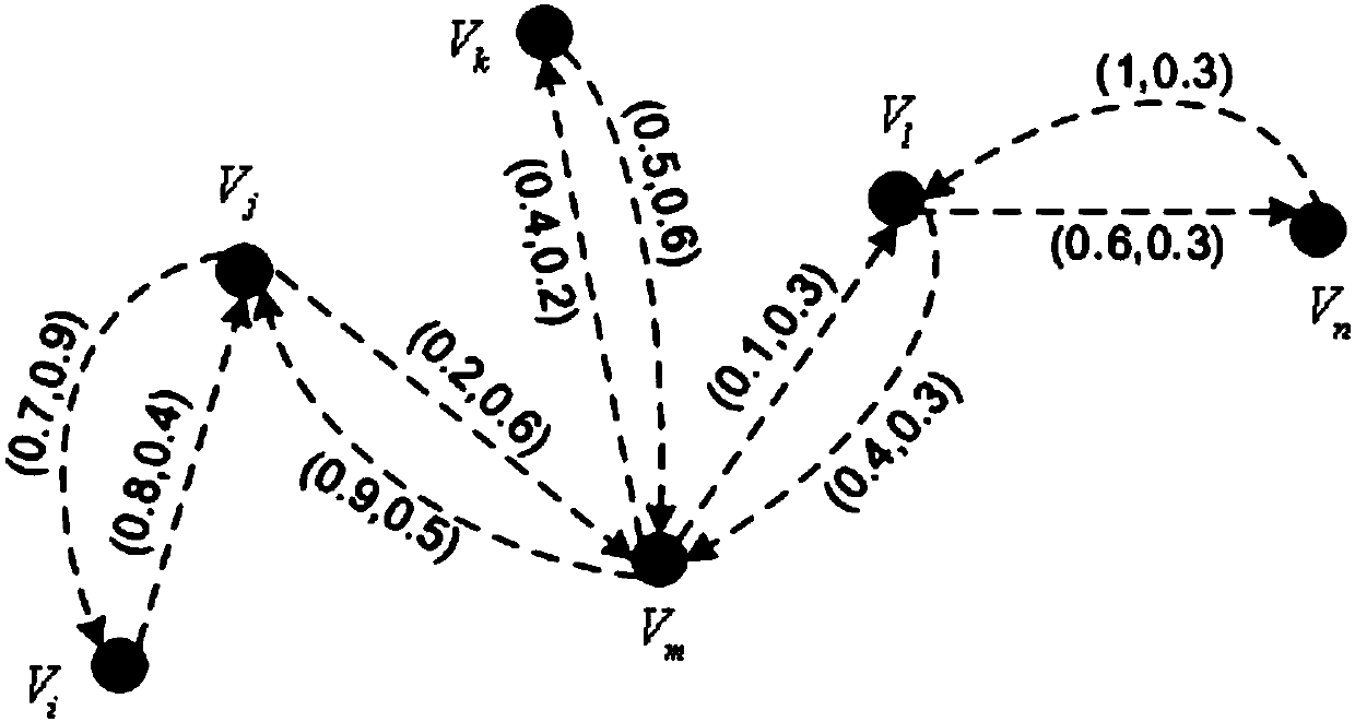 Data forwarding method and device based on social similarity and individual centrality of nodes