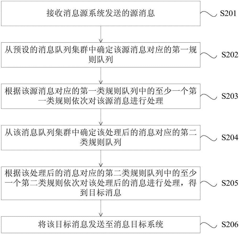 Message processing method and device, controller and system