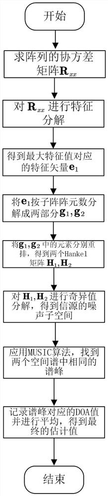 Coherent signal DOA estimation method based on co-prime array