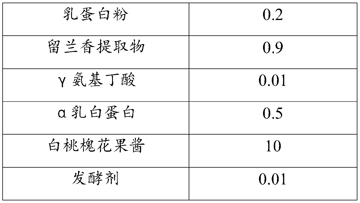 Relieving and pressure-reducing yoghourt and preparation method thereof