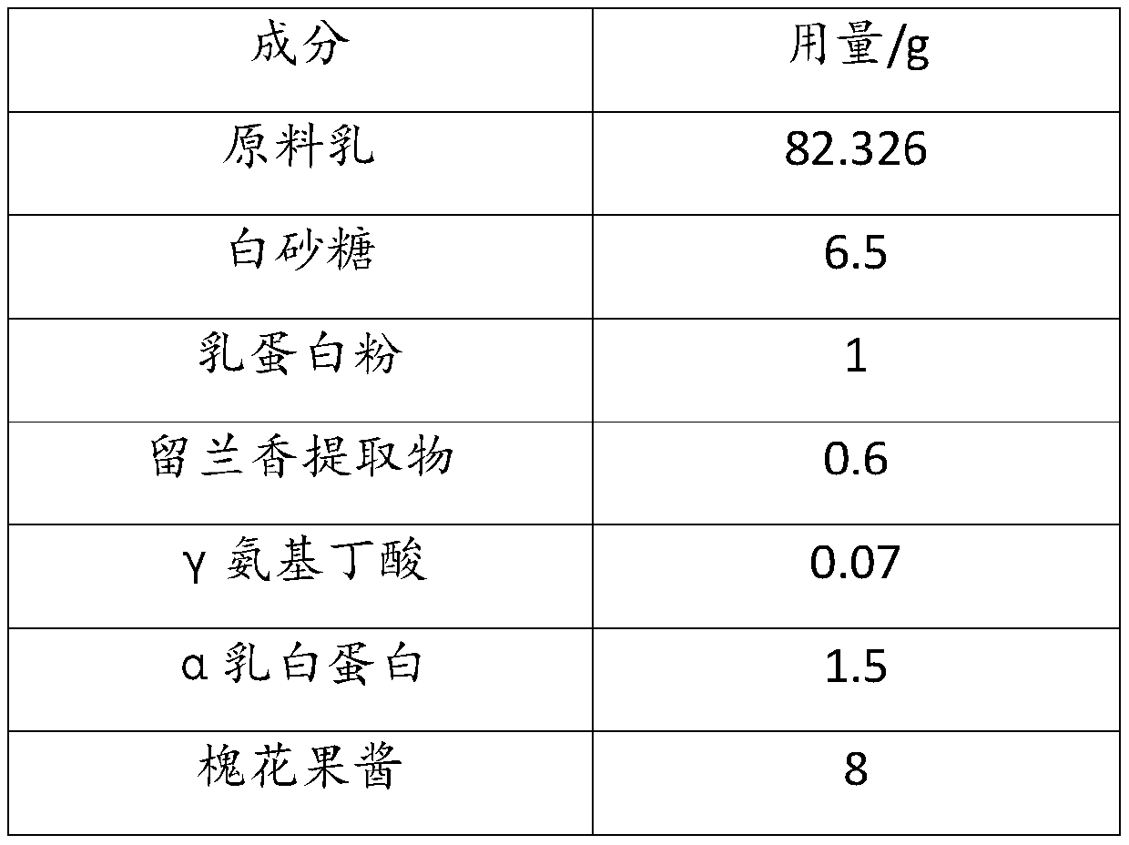 Relieving and pressure-reducing yoghourt and preparation method thereof