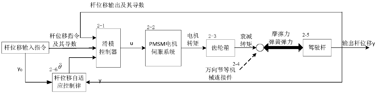 Civil aircraft man-in-loop system, and active side stick servo tracking control system and method