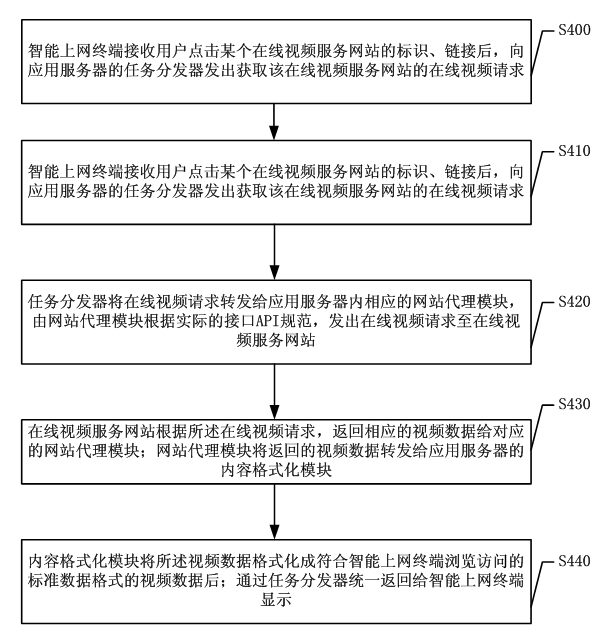 On-line video transmission method and system