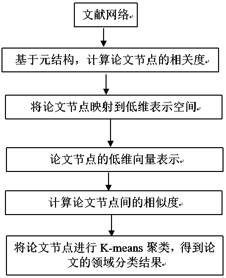 A paper field classification method suitable for a literature network