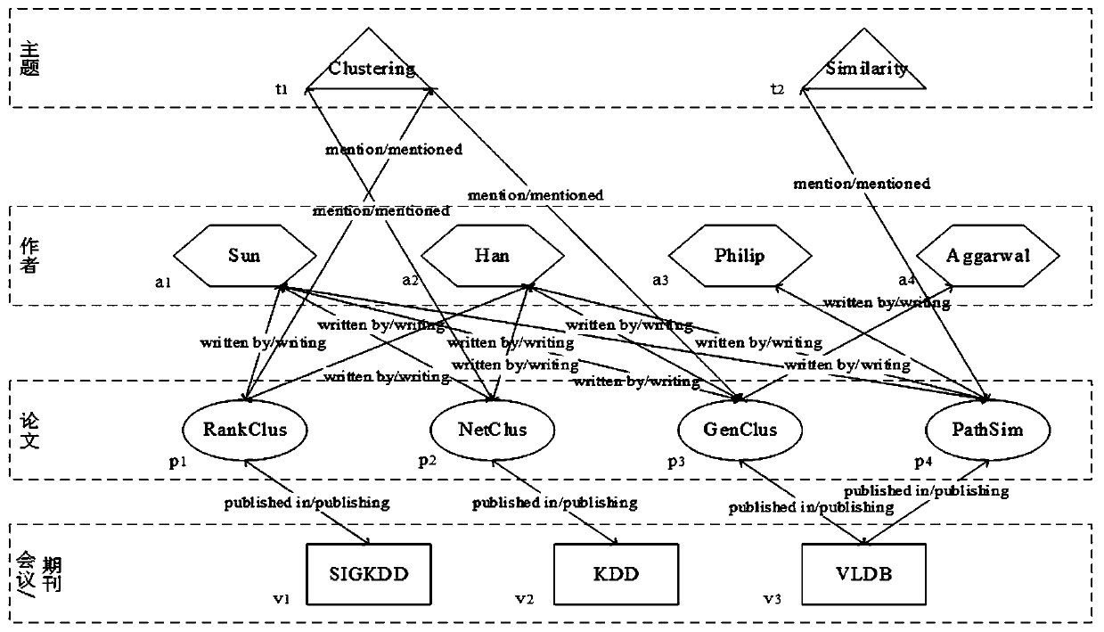 A paper field classification method suitable for a literature network