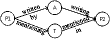 A paper field classification method suitable for a literature network