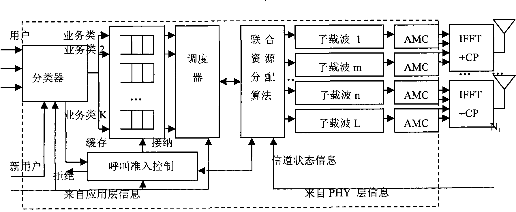 Method for managing combined wireless resource of self-adaption MIMO-OFDM system based on across layer