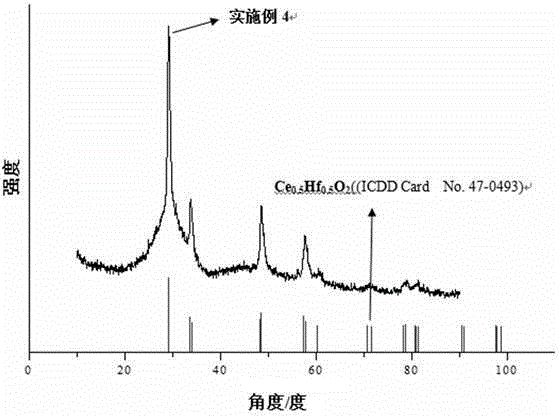 Ce and Hf co-doped modified sealing glass-ceramic