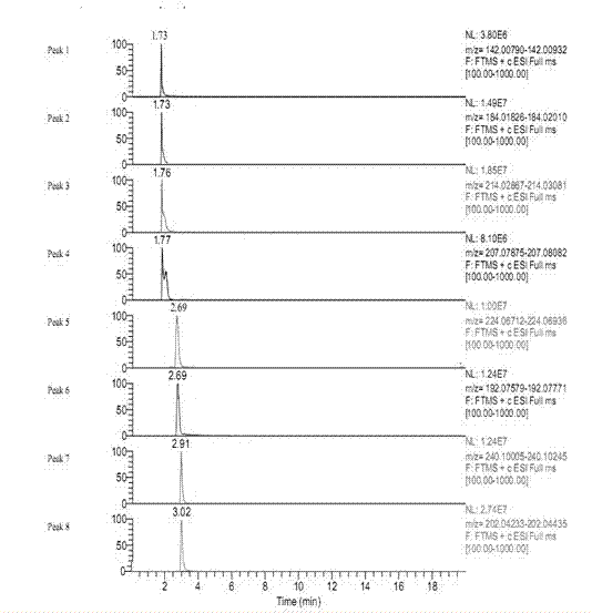 Method for detecting residual quantity of pesticides in vegetable sample by utilizing liquid chromatogram-high resolution mass spectrometer