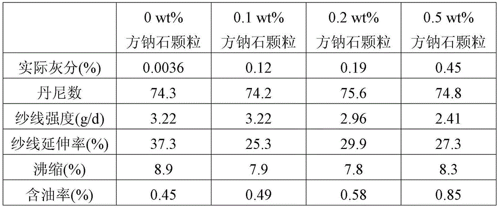 Composition containing sodalite and polyester composite