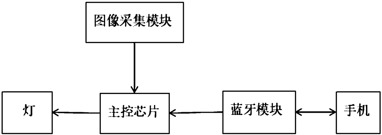 A lighting control method and system