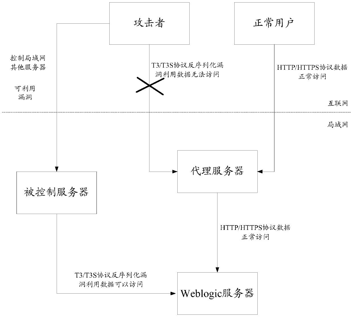 Method and device for protecting deserialized vulnerabilities