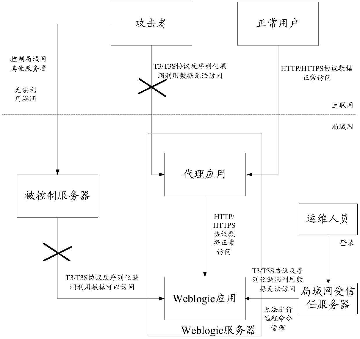 Method and device for protecting deserialized vulnerabilities