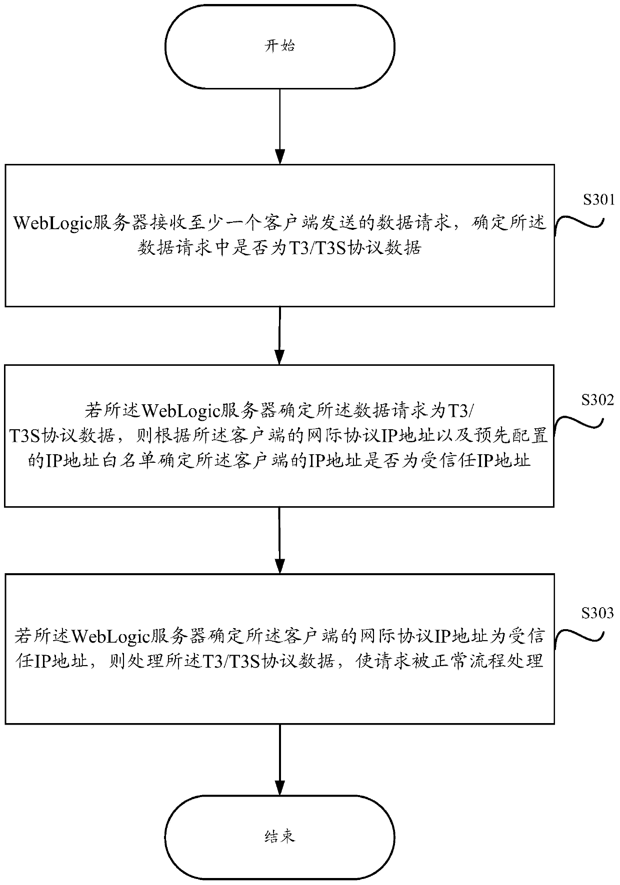 Method and device for protecting deserialized vulnerabilities