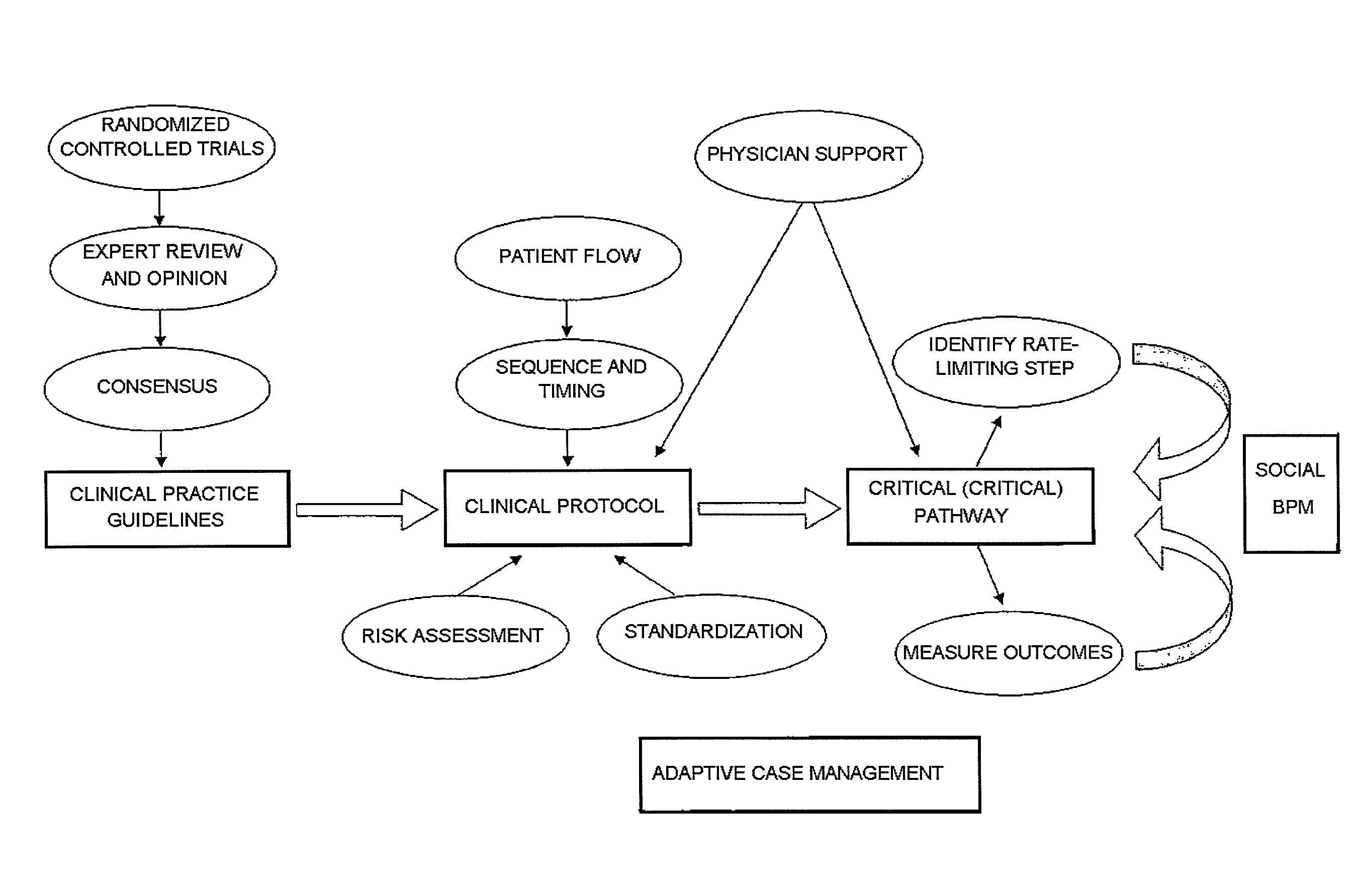 Dynamic clinical pathways