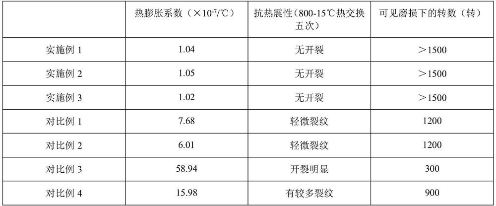 Wear-resistant and heat-resistant porcelain and processing technology