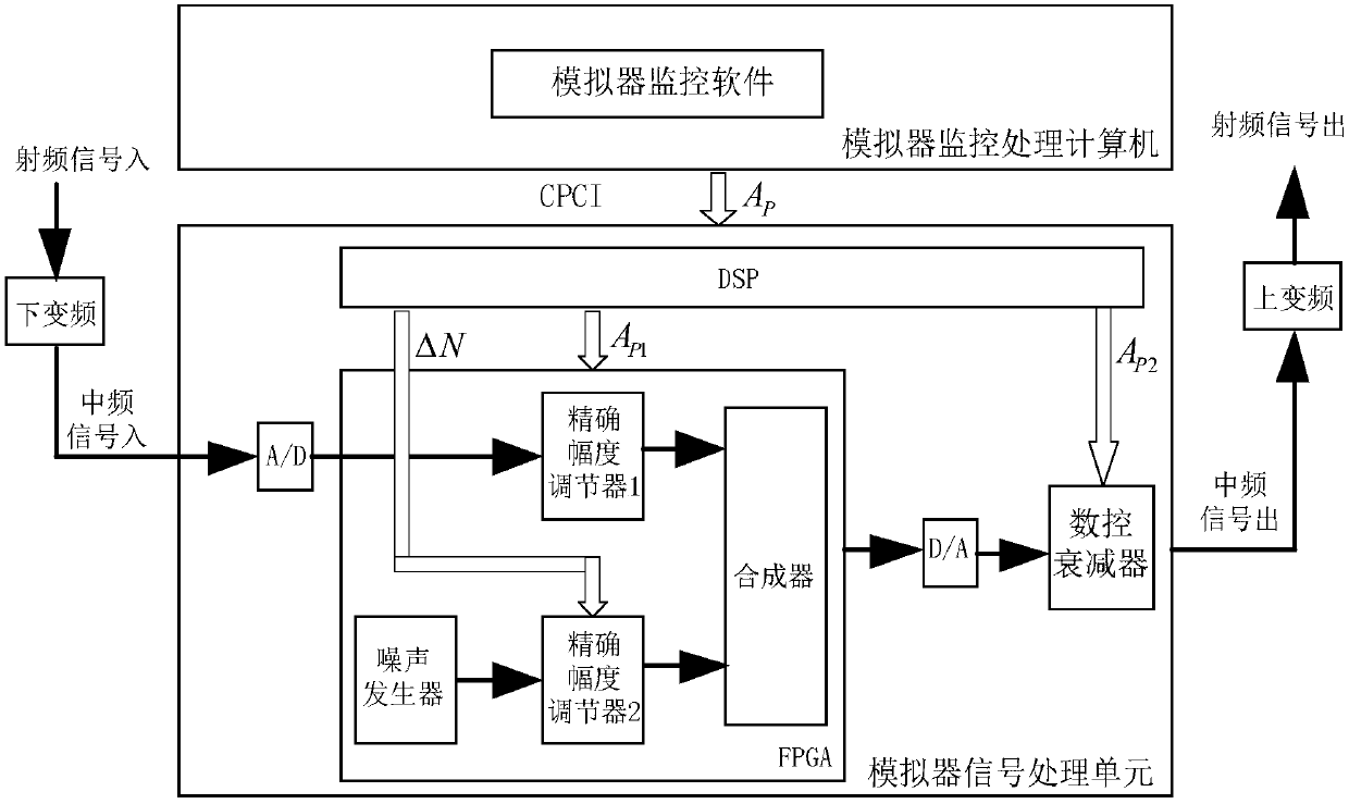 Simulation method of radio signal rain attenuation feature