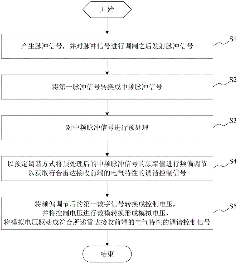 Digital tuning method, system and device for radar receiver front-end