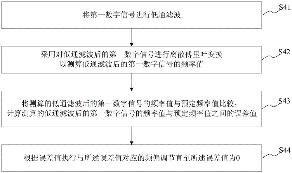 Digital tuning method, system and device for radar receiver front-end