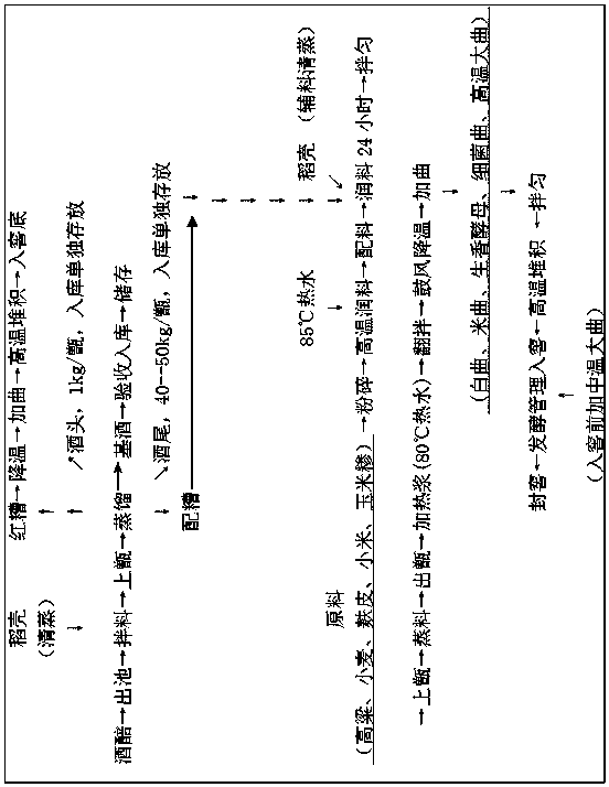 A kind of brewing process of Jiahu original-flavor liquor