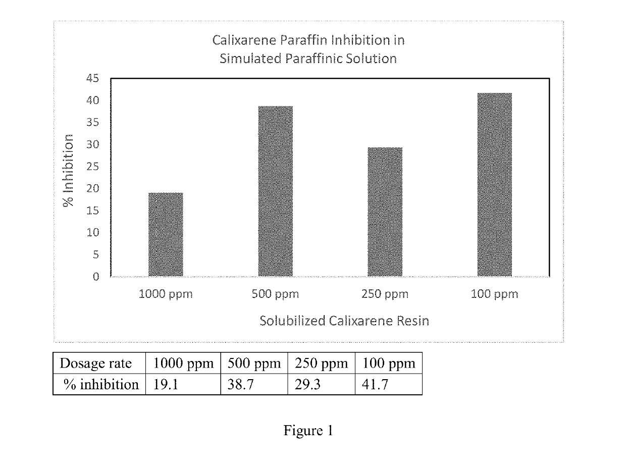 Paraffin inhibition by solubilized calixarenes