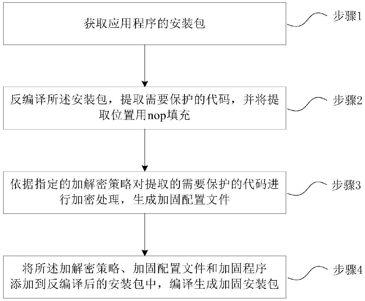 Application reinforcement protection method, device and mobile terminal