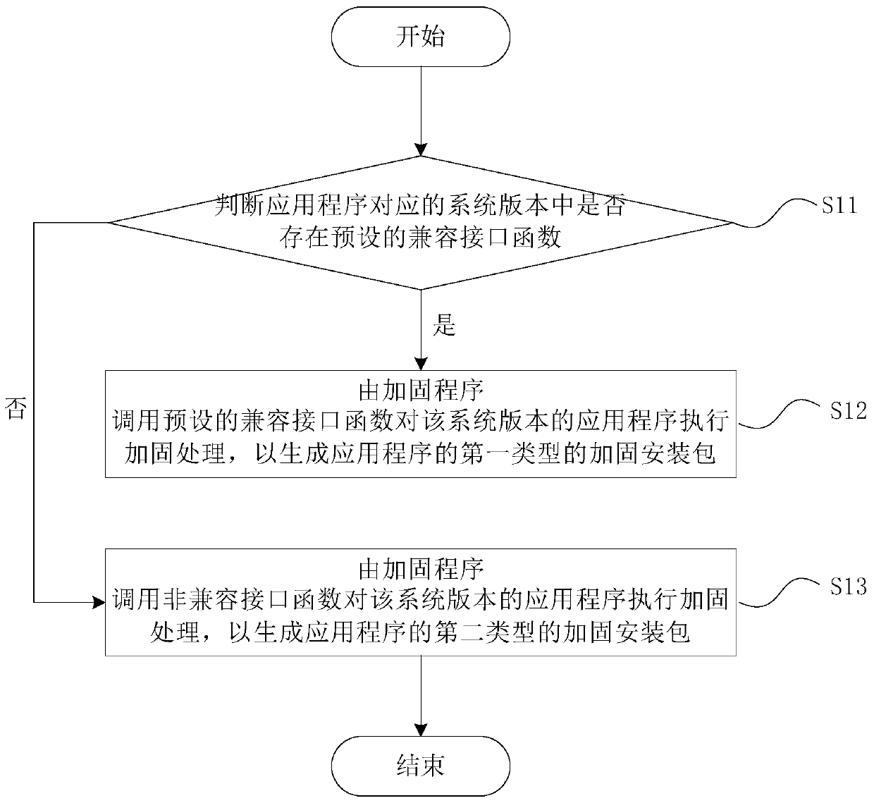 Application reinforcement protection method, device and mobile terminal