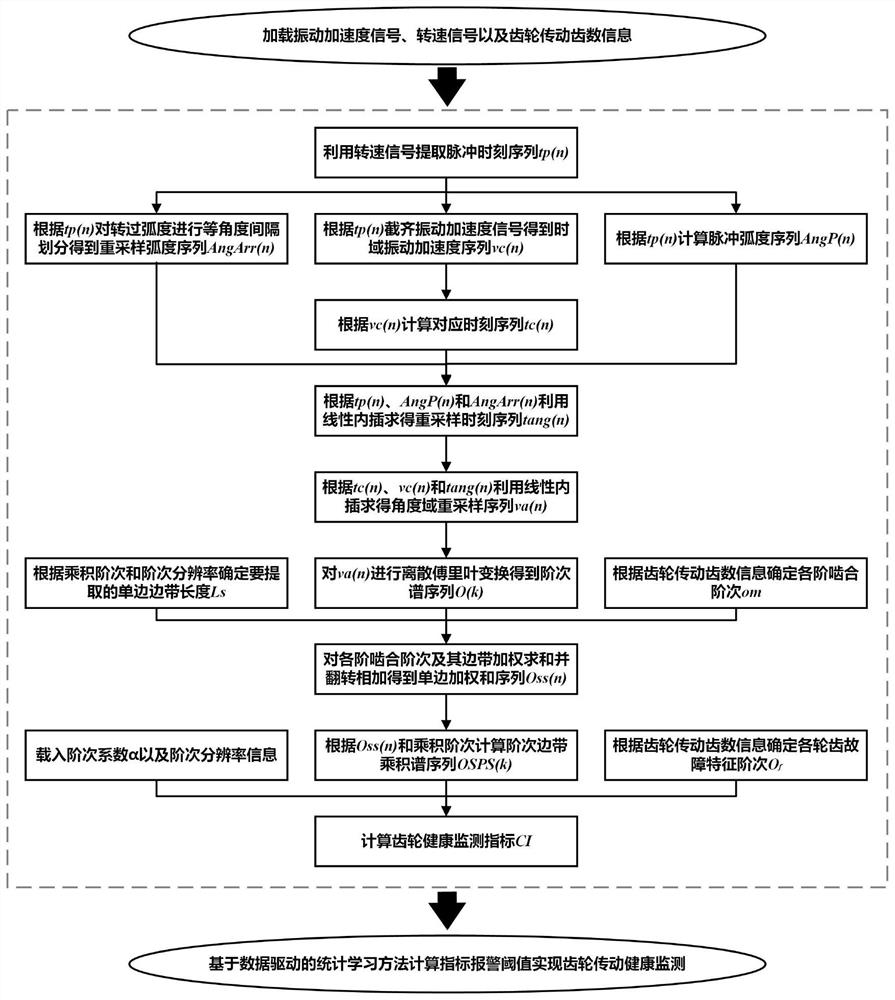 Gear health monitoring index construction method based on order sideband product spectrum