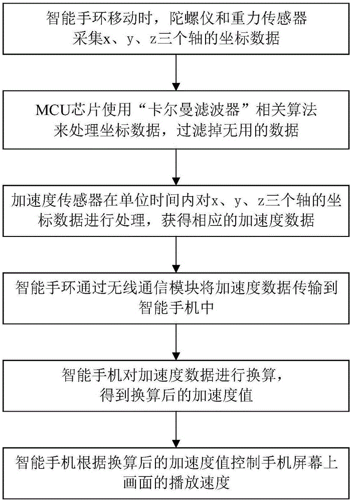 Smart bracelet and method for controlling frame of mobile phone by smart bracelet