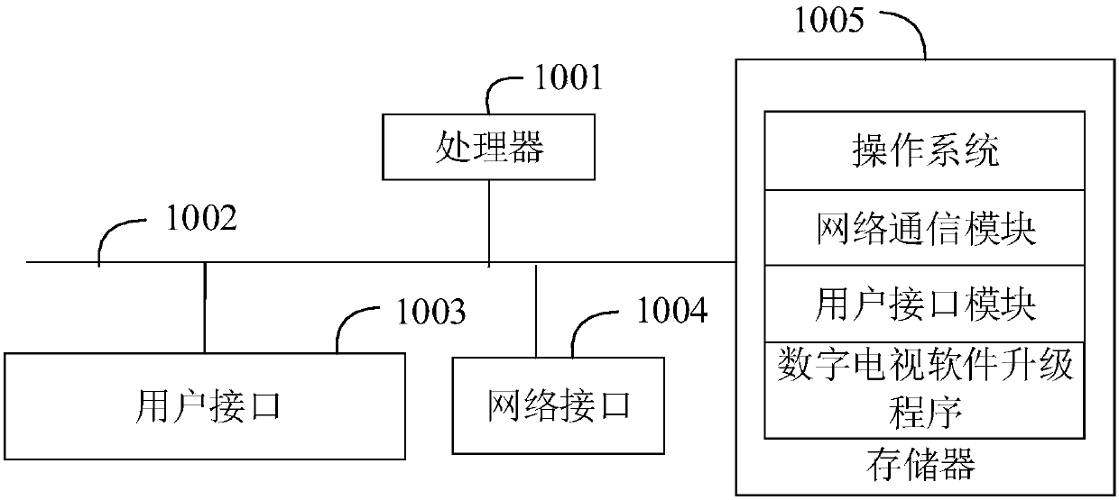 Digital television software upgrading method and device and computer readable storage medium