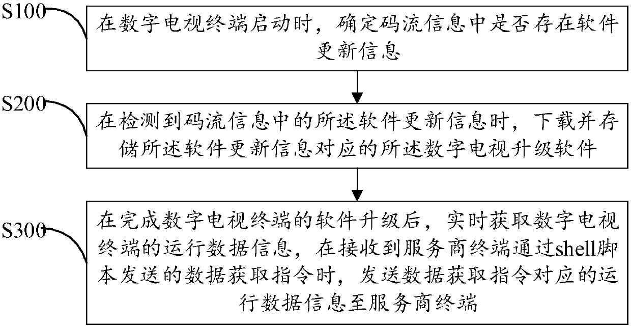 Digital television software upgrading method and device and computer readable storage medium