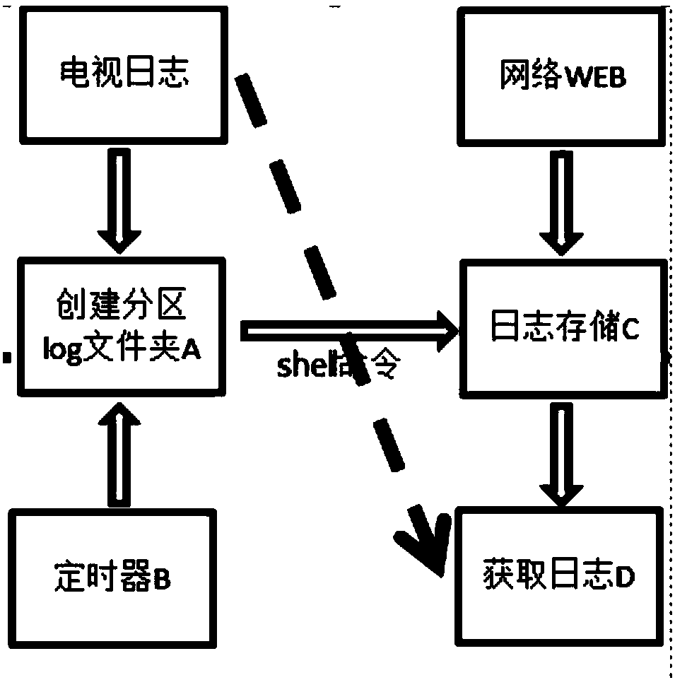 Digital television software upgrading method and device and computer readable storage medium