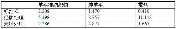 Dyeing method for textile containing enzymatic tea pigments